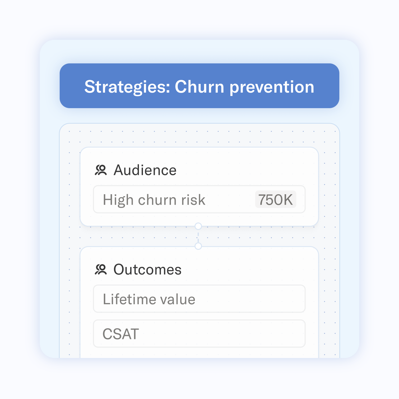 A UI card showing "Strategies: Churn prevention" with "Audience: High churn risk 750K" and "Outcomes: Lifetime value, CSAT".
