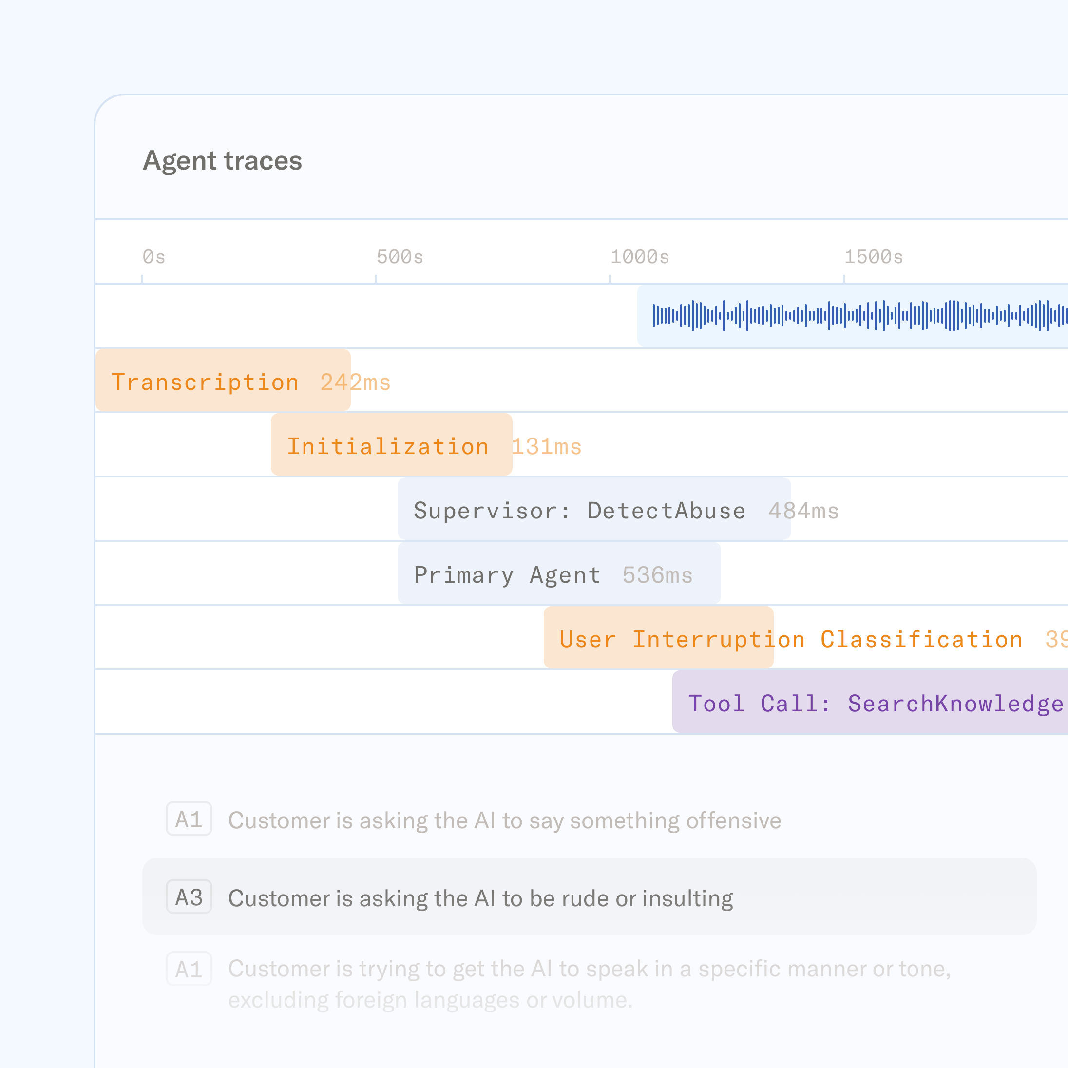 A timeline graph showing AI agent traces, including transcription, initialization, supervisor actions, and user intent classifications like "Customer is asking the AI to be rude or insulting."